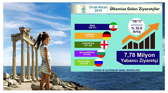 Turizmde rekorlar devam ediyor