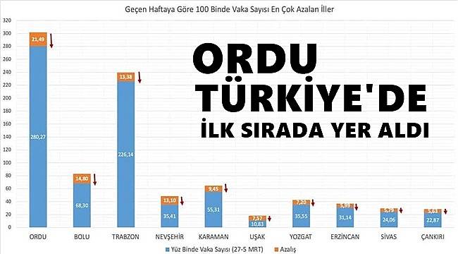 Ordu vakanın en çok azaldığı iller arasında ilk sırada yer aldı