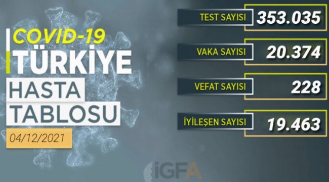 Son 24 saatte 20 bin 374 yeni vaka