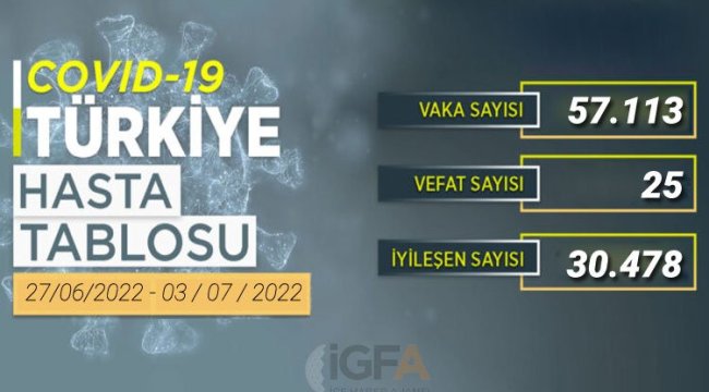 Vakalar yükseldi... Son bir haftada 57 bin 113 vaka