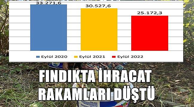 Fındıkta kriz! İhracat rakamları düştü