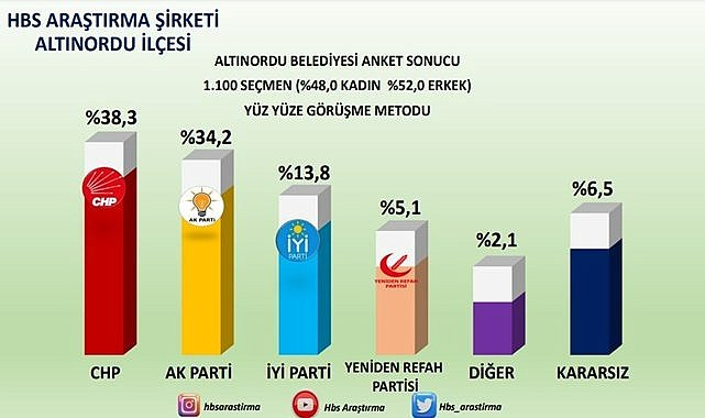 Altınordu&#039;da anket sonuçları nasıl çıktı?