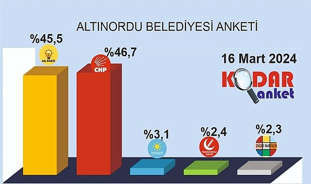 Altınordu&#039;da son iki seçimi bilen şirket  yeni anket sonucu yayınladı