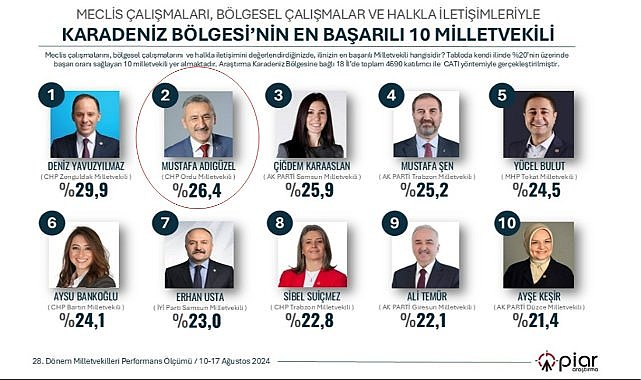 Karadeniz Bölgesi&#039;nin en başarılı milletvekilleri belirlendi. Listeye Ordu&#039;dan bir isim girdi