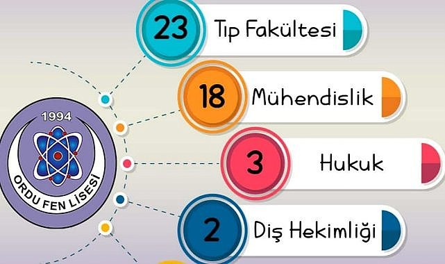 Ordu Fen Lisesi rekor kırdı; Öğrenciler tıp ve mühendislik tercih etti