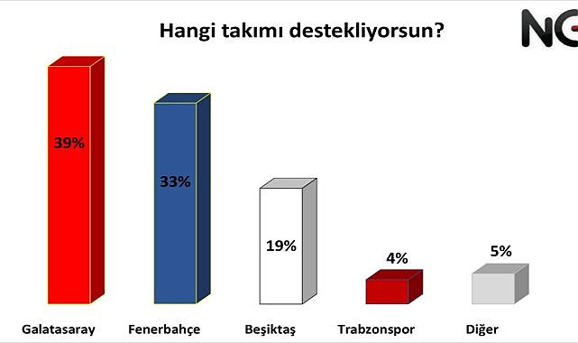 Süper Lig başlıyor! NG  Araştırma kamuoyu araştırmasının sonuçlarını paylaştı