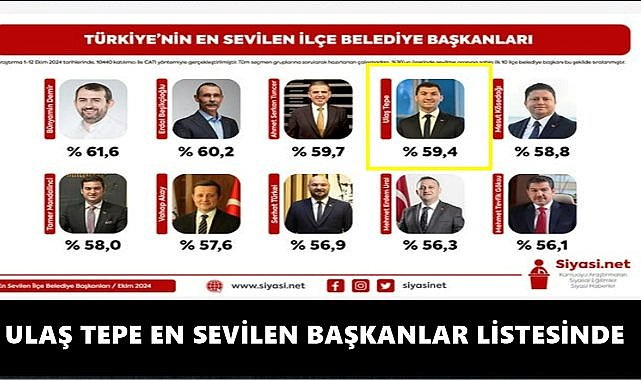 Altınordu Belediye Başkanı Ulaş Tepe Türkiye&#039;nin En Sevilen Başkanlar Listesinde