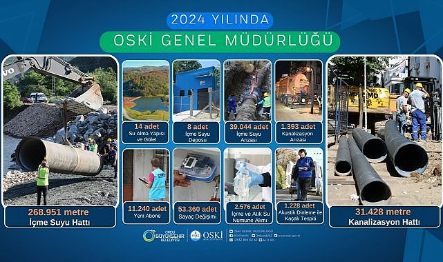 OSKİ 2024 Yılında Ordu&#039;yu Şantiye Alanına Çevirdi