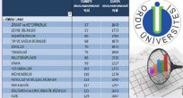 ODÜ'NÜN AKADEMİK PERFORMANSI KAÇINCI SIRADA