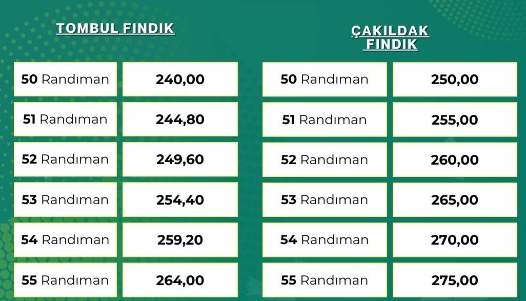 FİSKOBİRLİK de Fındık  Fiyatını Düşürdü: Ortak Olmayana İlk Kez Fiyat Yok