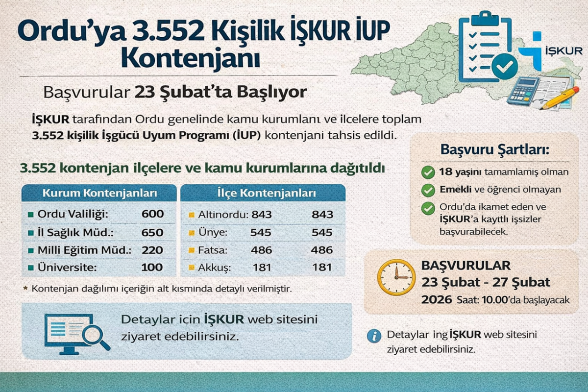 Ordu’ya 3.552 Kişilik İŞKUR İUP Kontenjanı