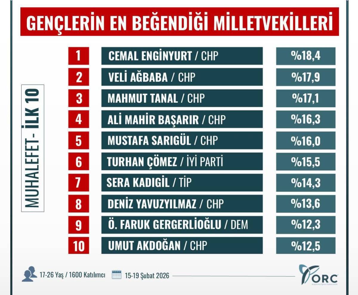 Gençlerin En Beğendiği Milletvekili: Cemal Enginyurt