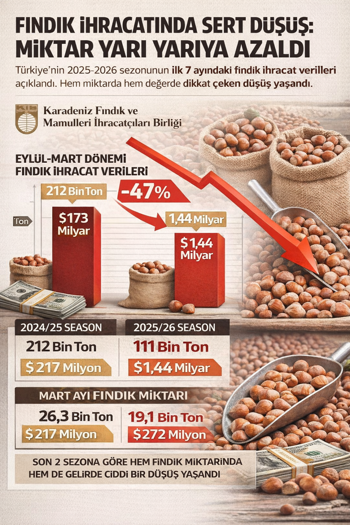 Fındık İhracatında Sert Düşüş: Miktar Yarı Yarıya Azaldı